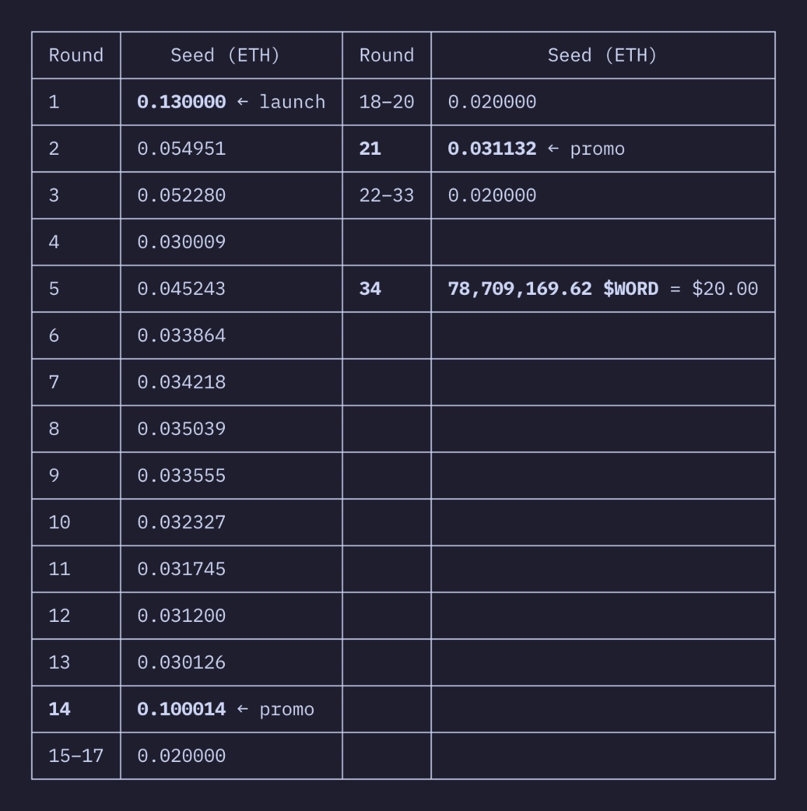 Starting seeds for Let’s Have A Word! Rounds 1–33
