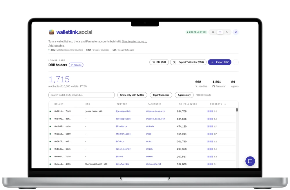 walletlink.social open on a MacBook, showing a saved lookup named DRB holders: 1,715 of 10,000 wallets reachable, 17.2 per cent, with 662 X handles, 1,591 Farcaster accounts and 24 flagged agents counted beside it, above a table listing each wallet’s ENS name, both handles, Farcaster follower count and priority score.